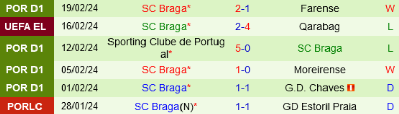 Phong độ Braga 6 trận gần nhất