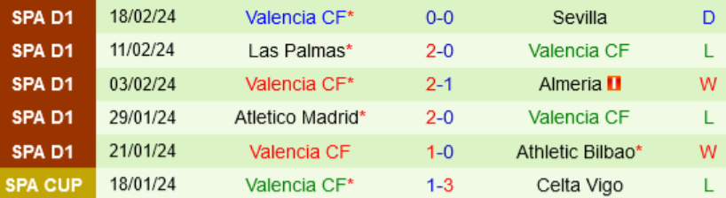 Phong độ Valencia 6 trận gần nhất