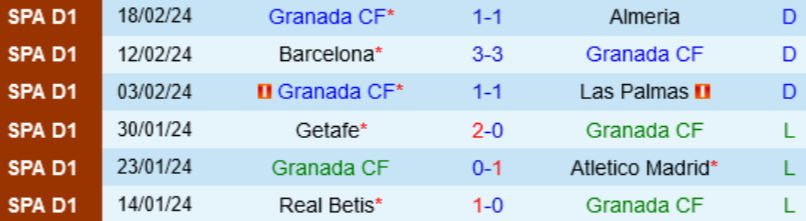 Phong độ Granada 6 trận gần nhất
