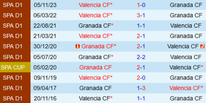 Kết quả lịch sử Granada vs Valencia