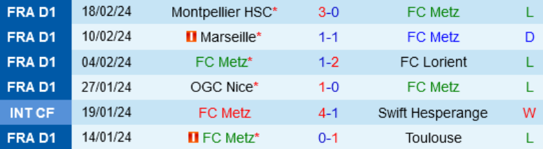 Phong độ Metz 6 trận gần nhất