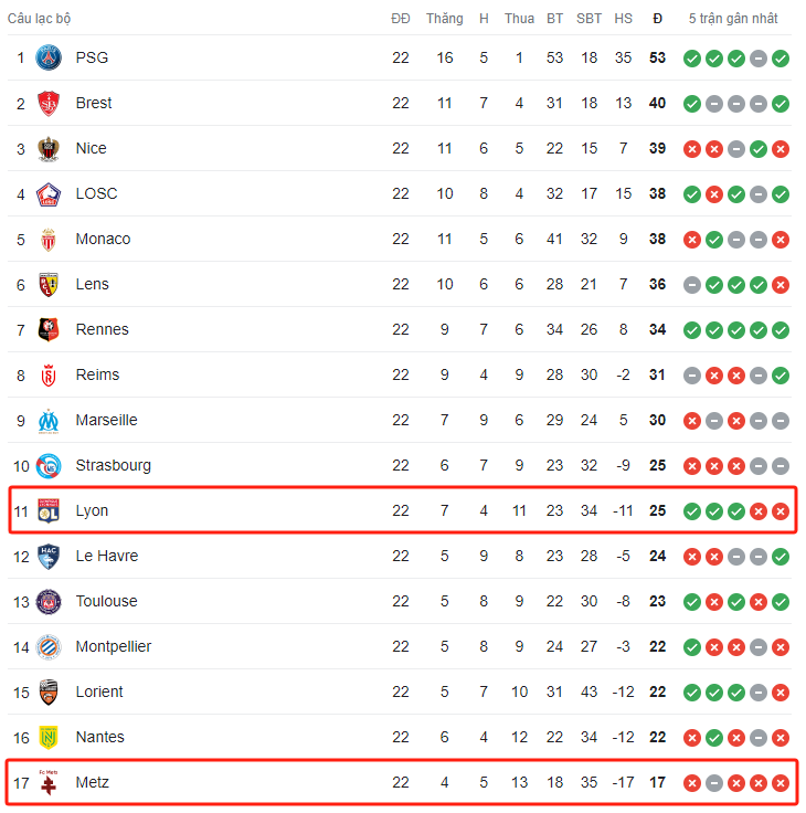Bảng xếp hạng Ligue 1 