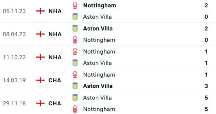 Kết quả lịch sử Aston Villa vs Nottingham