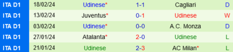 Phong độ Udinese 5 trận gần nhất