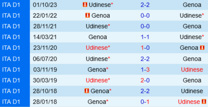 Đối đầu Genoa vs Udinese