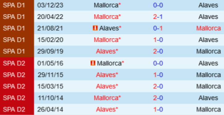 Kết quả lịch sử Alaves vs Mallorca