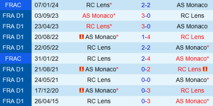 Kết quả đối đầu Lens vs Monaco