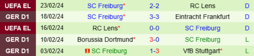 Phong độ Freiburg 10 trận gần nhất