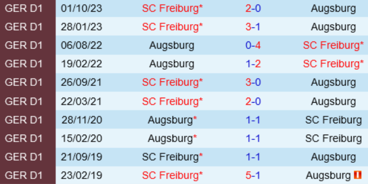 Lịch sử trận đấu Augsburg vs Freiburg