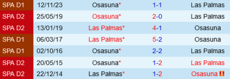 Lịch sử đối đầu Las Palmas vs Osasuna