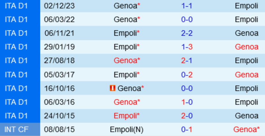 Kết quả lịch sử Empoli vs Genoa 