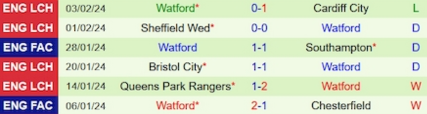 Phong độ Watford  trận gần nhất