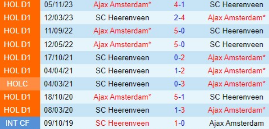 Kết quả lịch sử Heerenveen vs Ajax