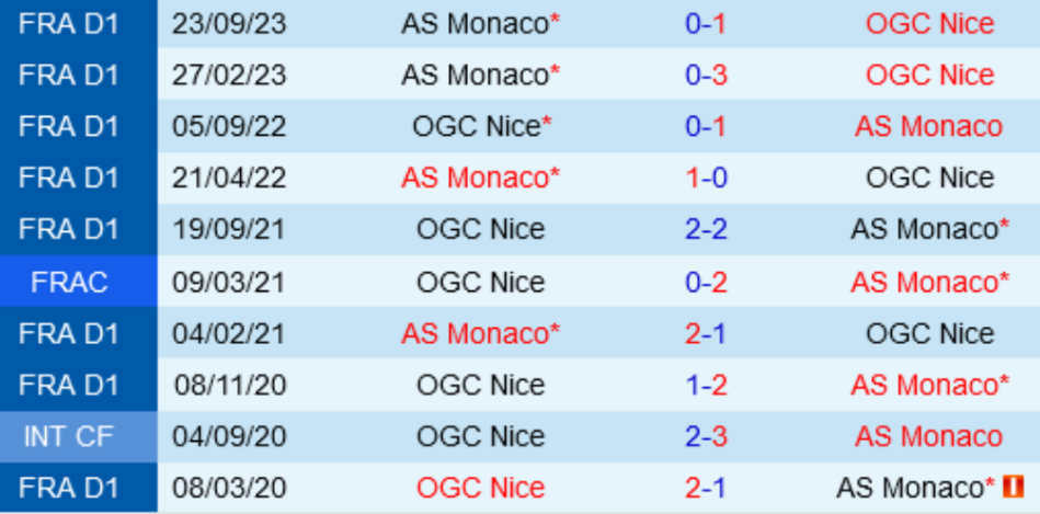 Đối đầu Nice vs Monaco