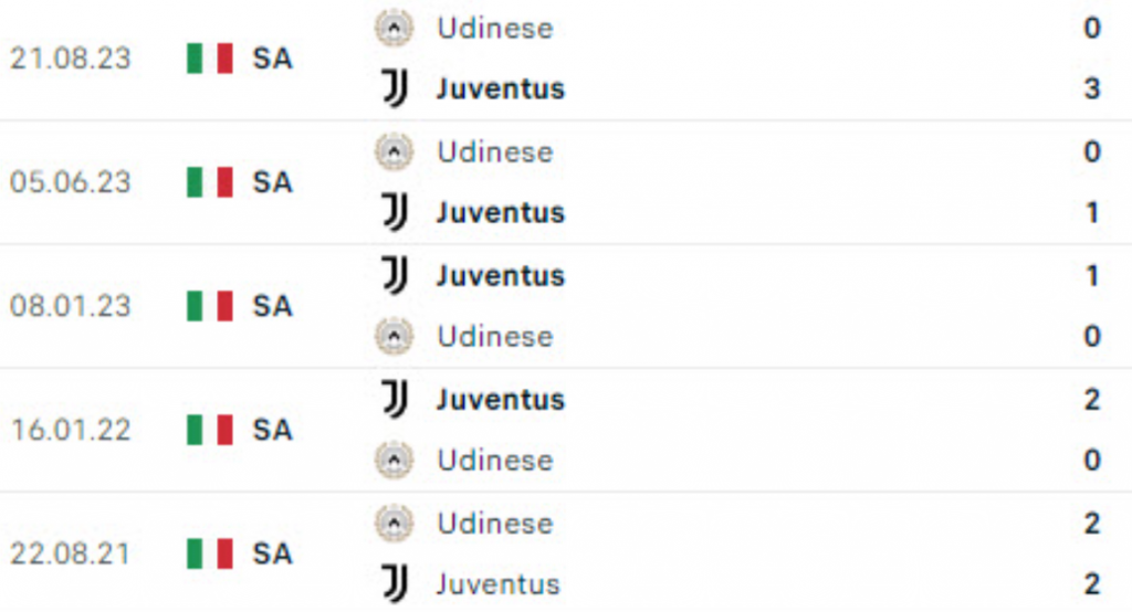 Kết quả lịch sử Juventus vs Udinese