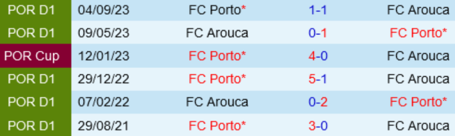 Lịch sử trận đấu Arouca vs Porto