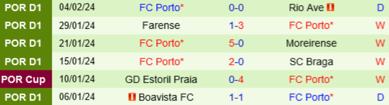 Thành tích gần đây của Porto