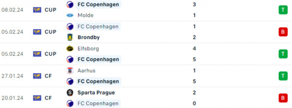 Phong độ Copenhagen 5 trận gần nhất