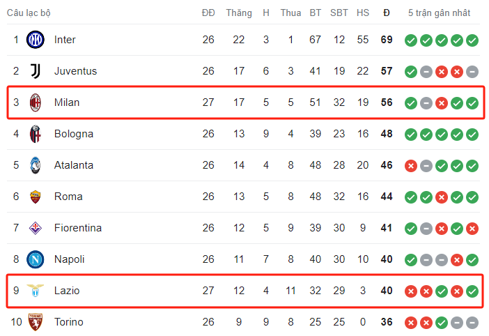 Bảng xếp hạng Serie A của Lazio và AC Milan