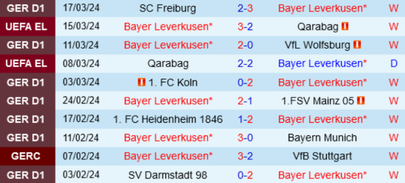 Thành tích gần đây của Leverkusen