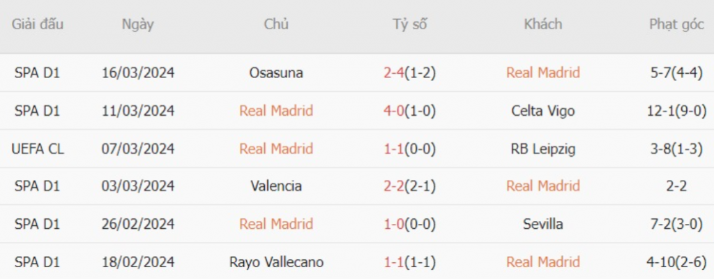 Phong độ Real Madrid 6 trận gần nhất