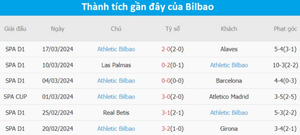 Phong độ Athletic Bilbao 6 trận gần nhất