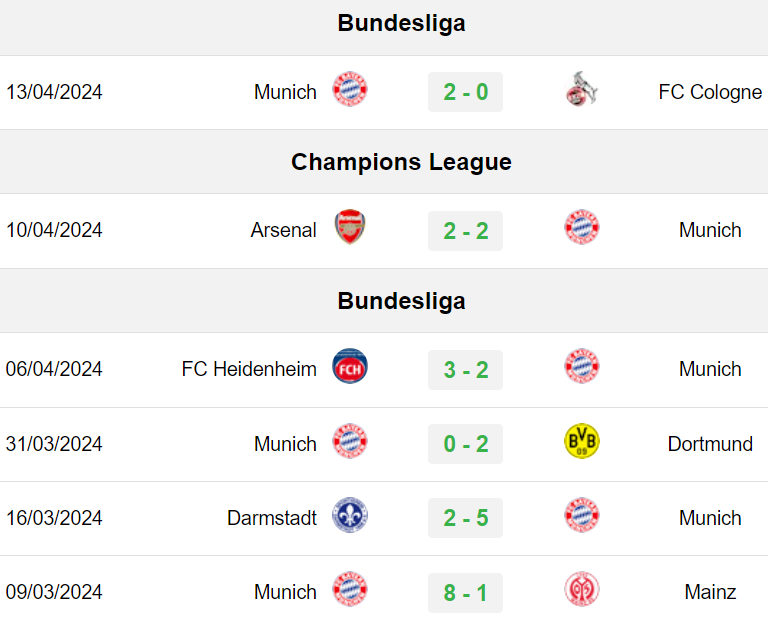 Phong độ Bayern Munich 6 trận gần nhất