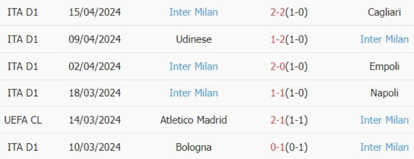 Thành tích gần đây của Inter Milan