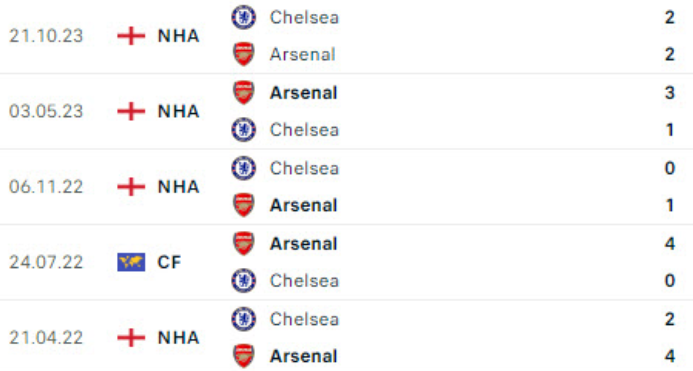 Kết quả lịch sử Arsenal vs Chelsea
