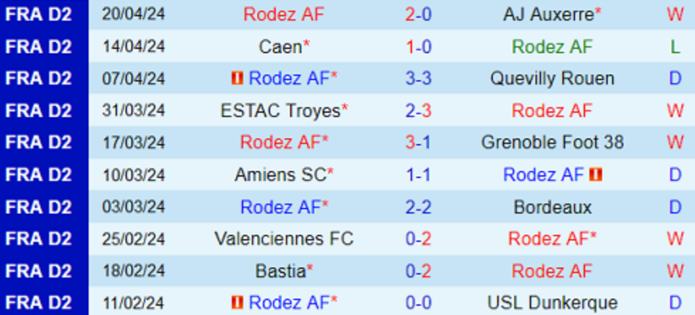 Phong độ của Rodez trong 10 trận gần nhất