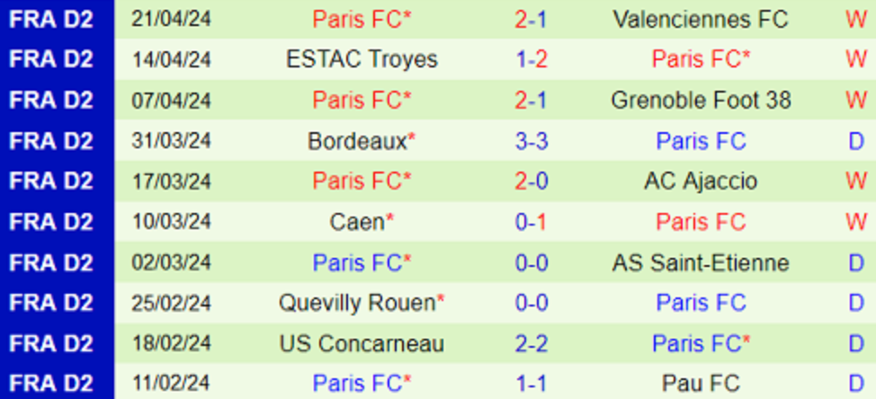 Phong độ của Paris FC trong 10 trận gần nhất