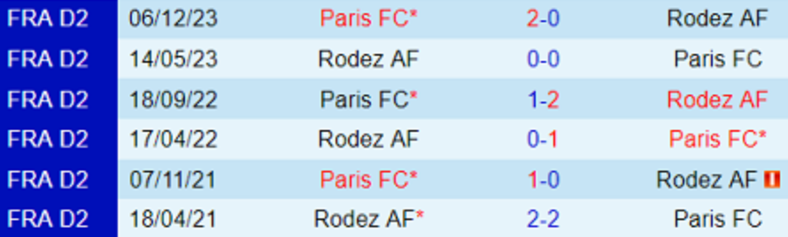 Cuộc đối đầu lịch sử Rodez vs Paris FC