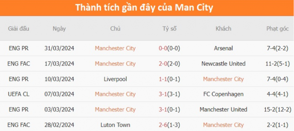 Phong độ Man City 6 trận gần nhất