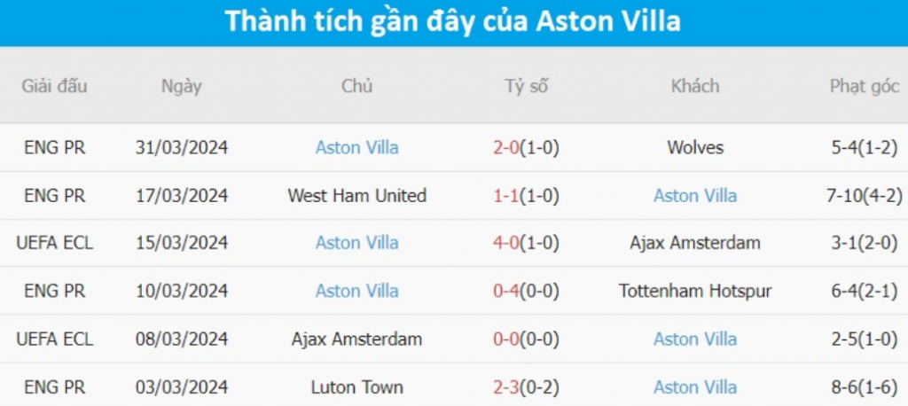 Phong độ Aston Villa 6 trận gần nhất