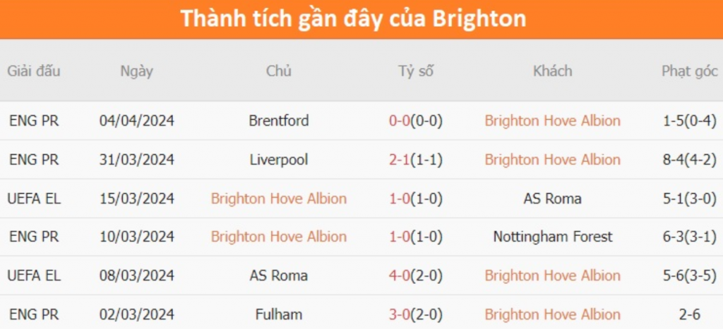 Phong độ Brighton 6 trận gần nhất