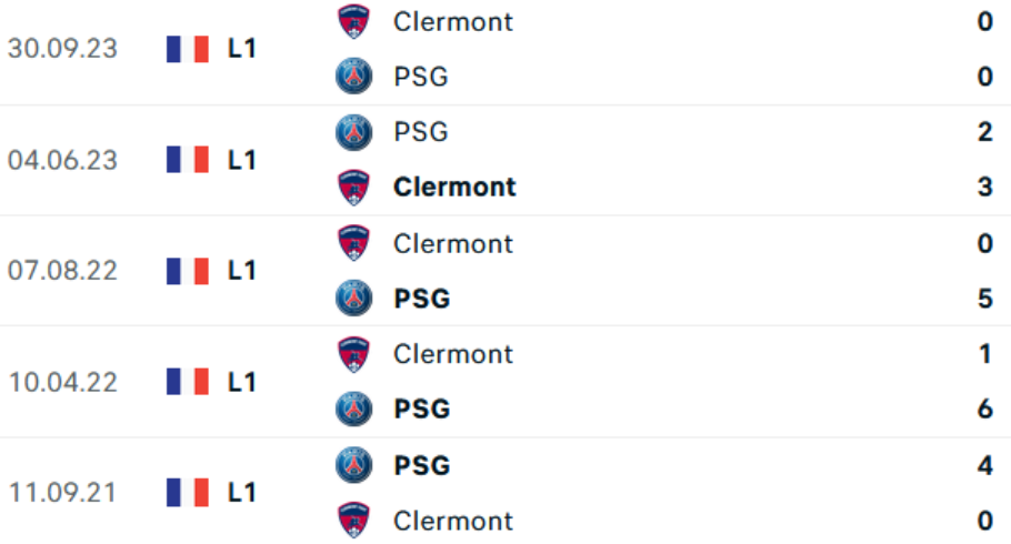 Lịch sử trận đấu PSG vs Clermont