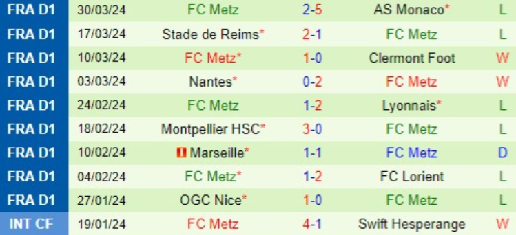 Phong độ Metz 10 trận gần nhất