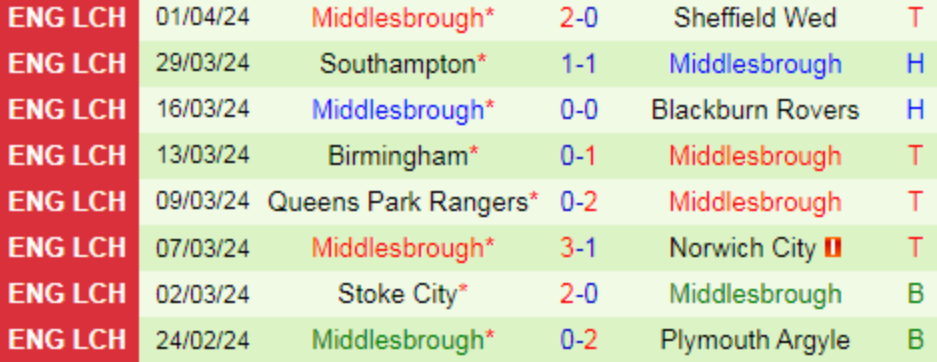 Phong độ Middlesbrough 8 trận gần nhất