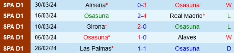 Thành tích gần đây của Osasuna