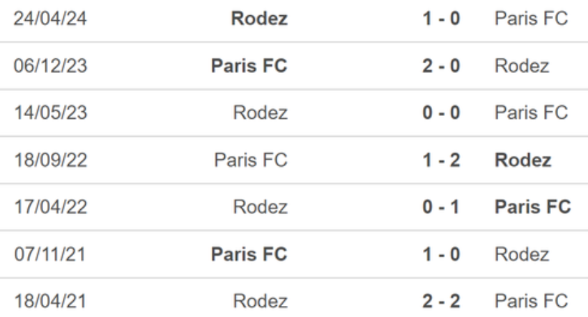 Đối đầu Rodez vs Paris