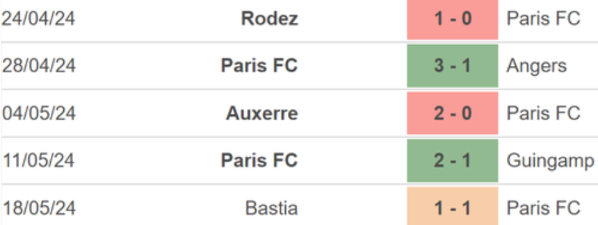 Phong độ gần đây của Paris FC