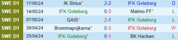 Phong độ IFK Gothenburg 5 trận gần nhất