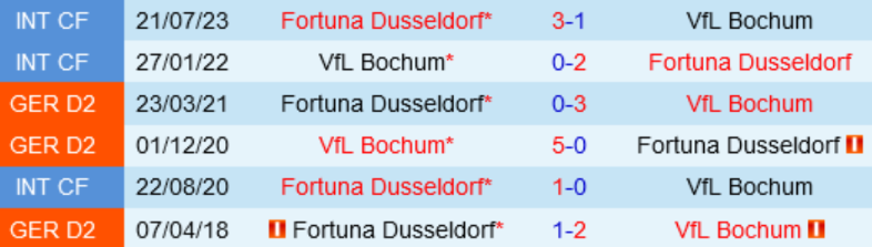 Đối đầu Bochum vs Dusseldorf