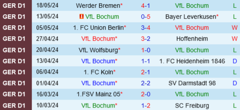 Phong độ Bochum 10 trận gần nhất