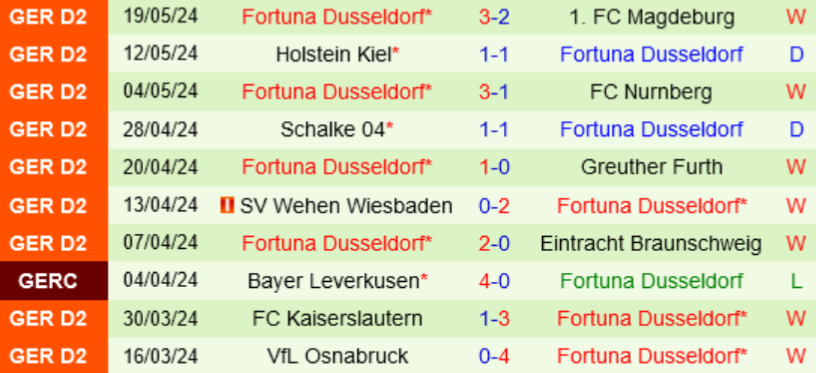 Phong độ Dusseldorf 10 trận gần nhất