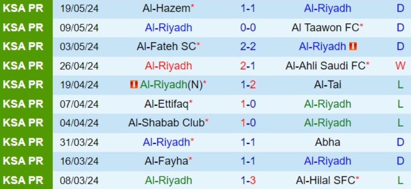 Phong độ Al Riyadh 10 trận gần nhất