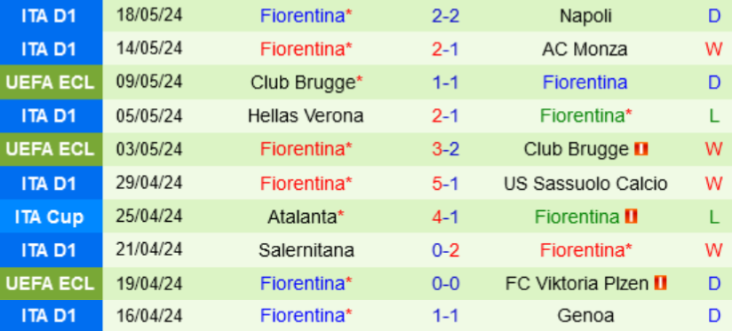 Phong độ Fiorentina 10 trận gần nhất