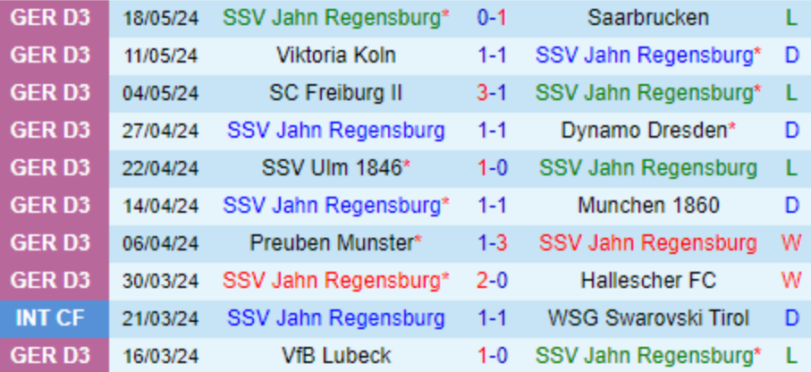 10 trận gần nhất của Regensburg