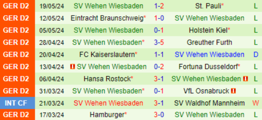 10 trận gần nhất của Wiesbaden