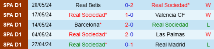 5 trận gần nhất của Real Sociedad